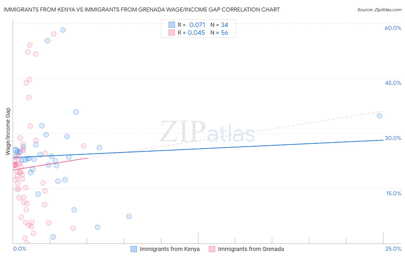 Immigrants from Kenya vs Immigrants from Grenada Wage/Income Gap