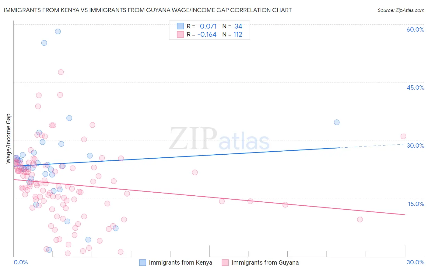 Immigrants from Kenya vs Immigrants from Guyana Wage/Income Gap