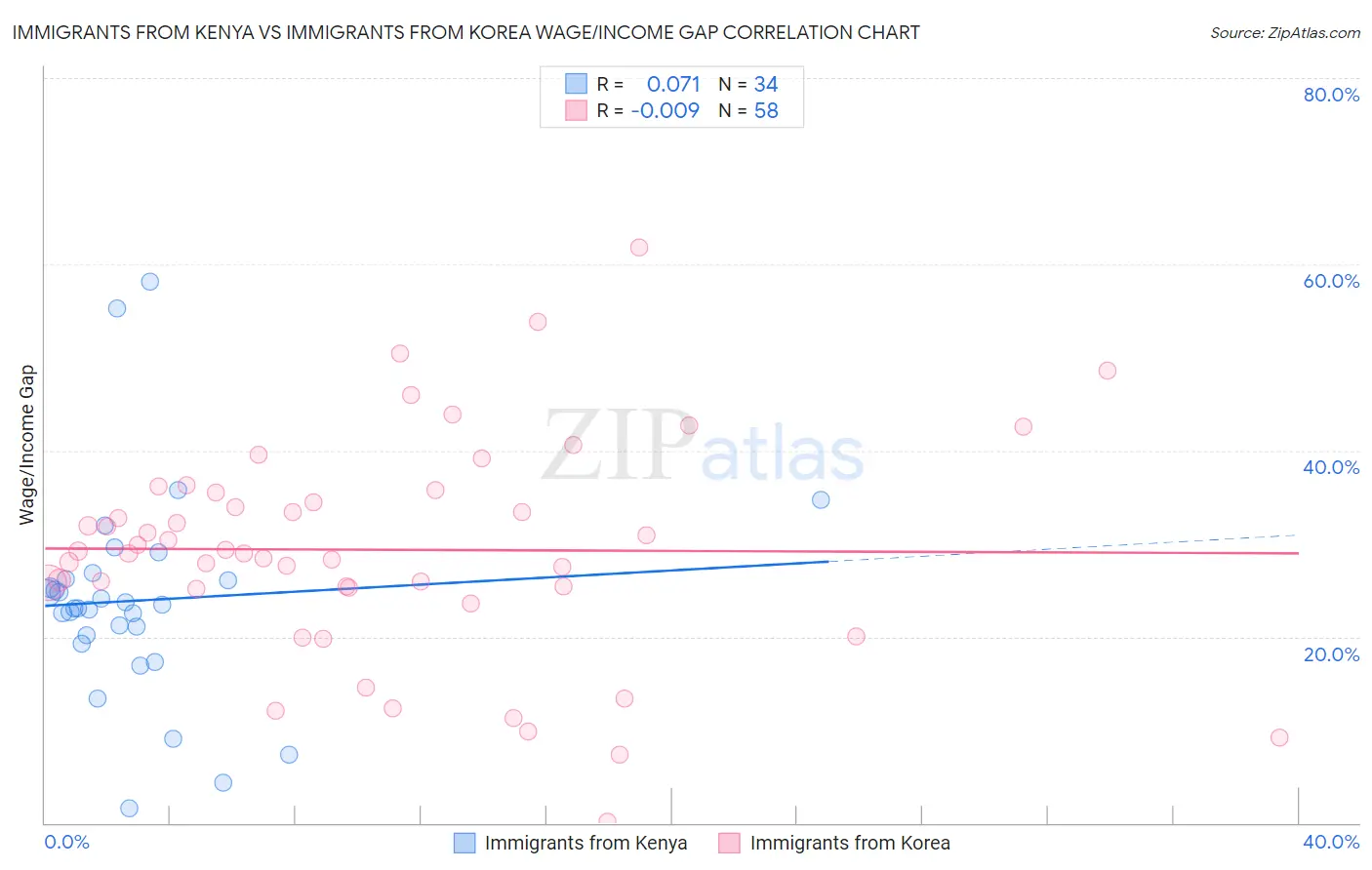 Immigrants from Kenya vs Immigrants from Korea Wage/Income Gap