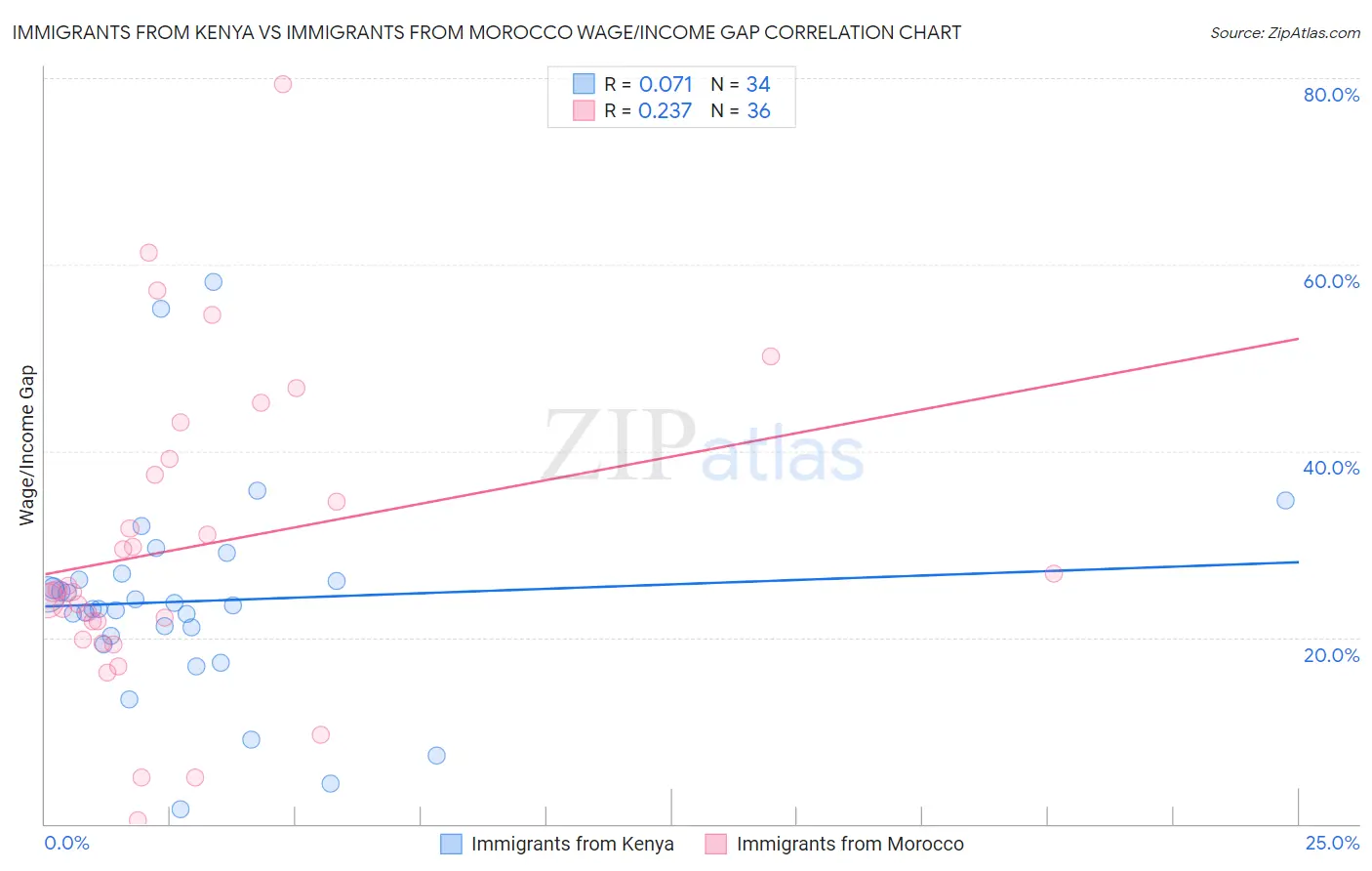 Immigrants from Kenya vs Immigrants from Morocco Wage/Income Gap