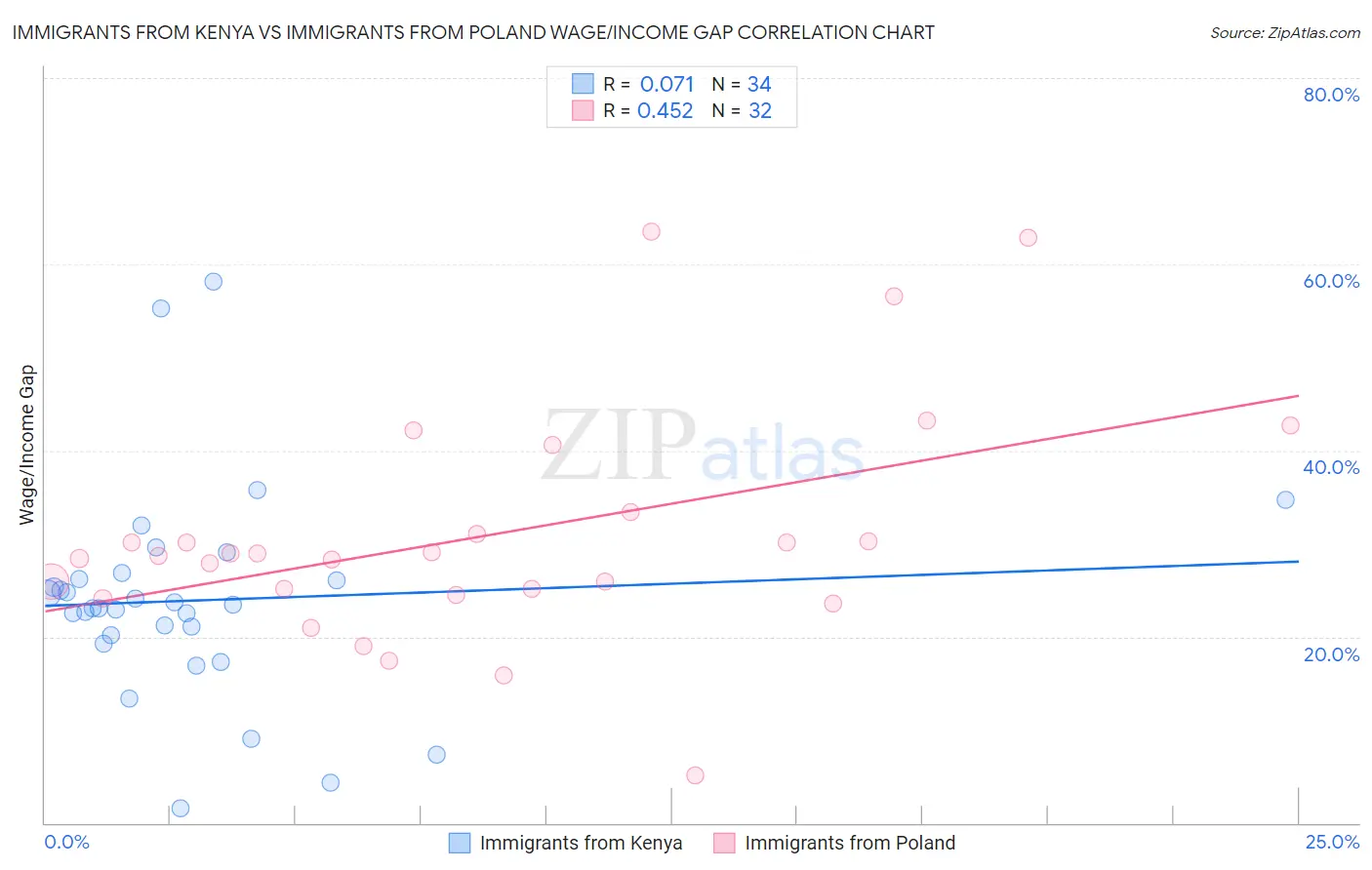 Immigrants from Kenya vs Immigrants from Poland Wage/Income Gap