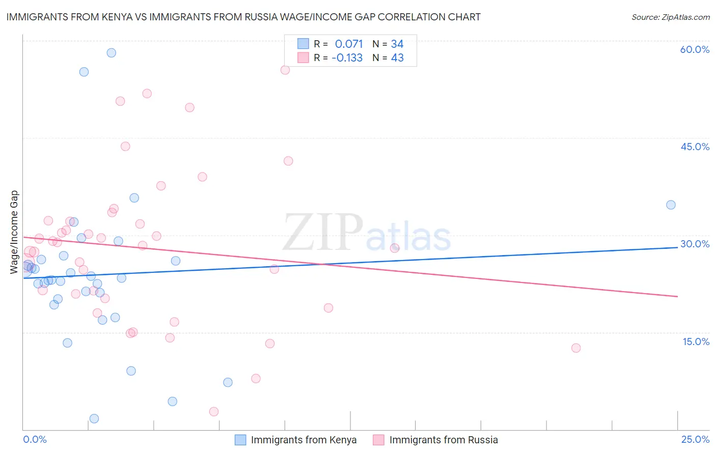 Immigrants from Kenya vs Immigrants from Russia Wage/Income Gap