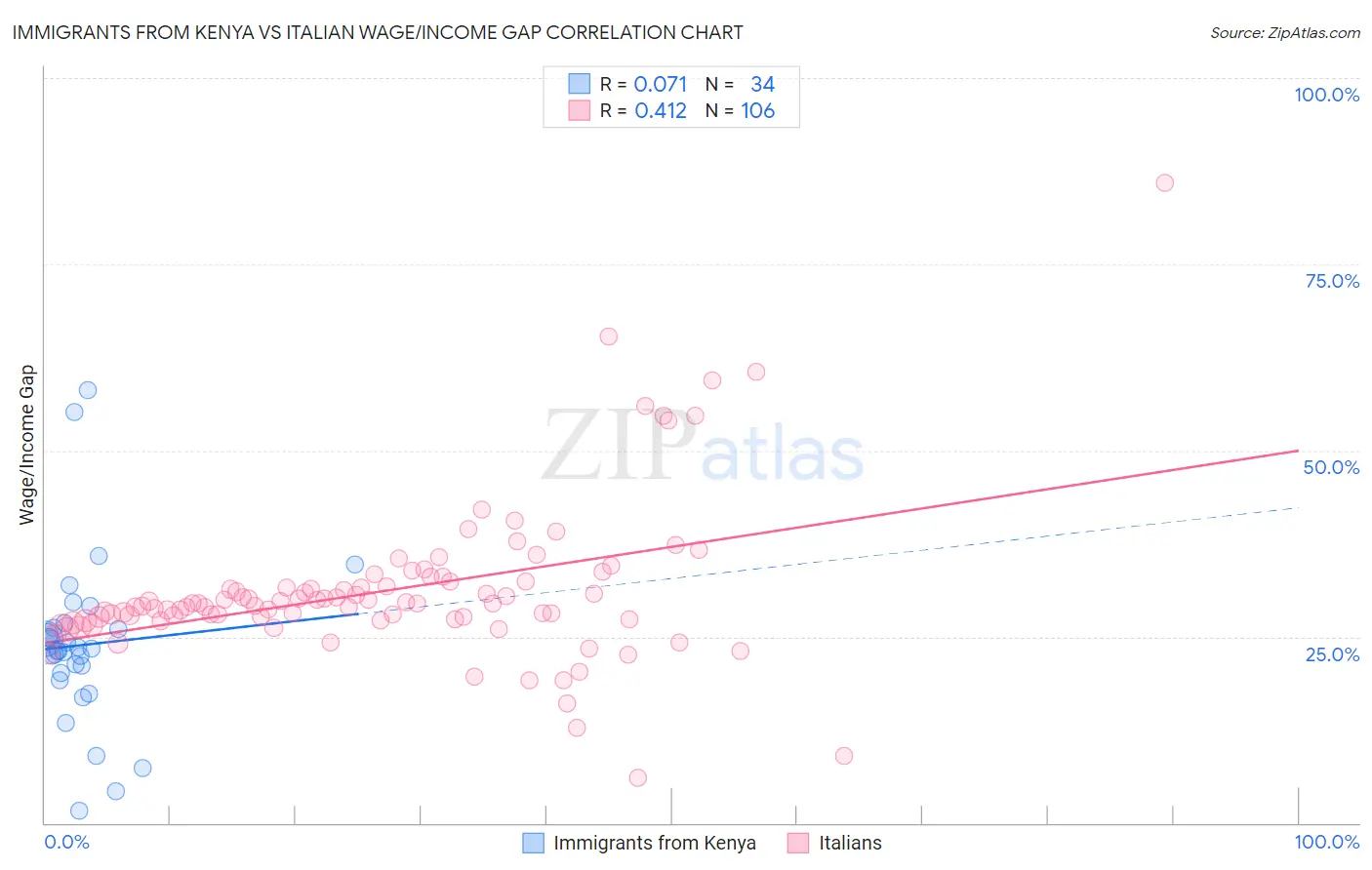 Immigrants from Kenya vs Italian Wage/Income Gap