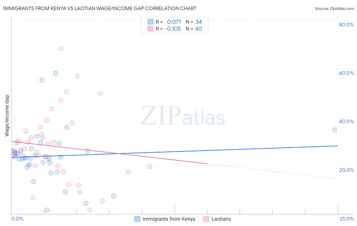 Immigrants from Kenya vs Laotian Wage/Income Gap