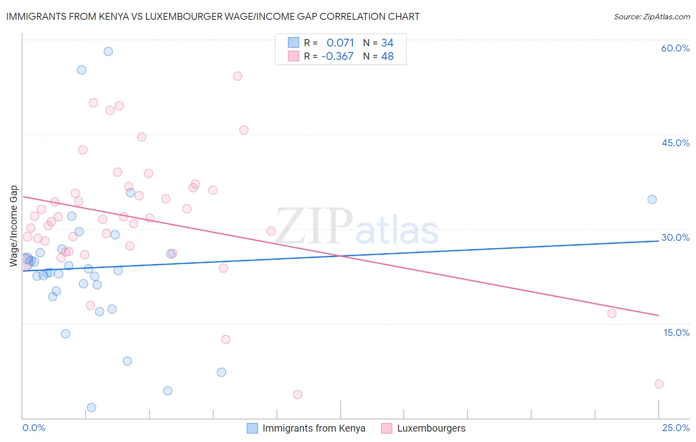 Immigrants from Kenya vs Luxembourger Wage/Income Gap