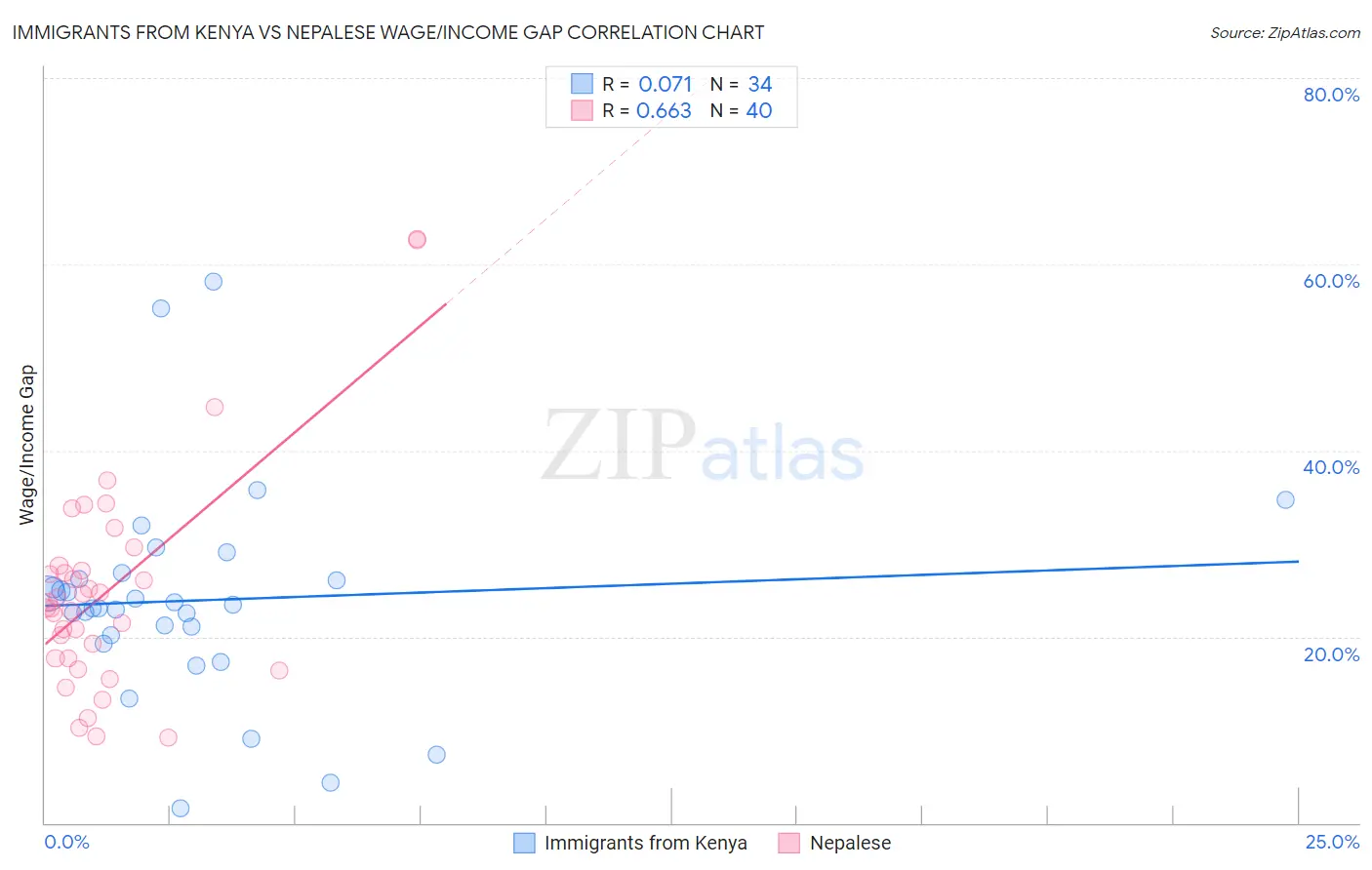 Immigrants from Kenya vs Nepalese Wage/Income Gap