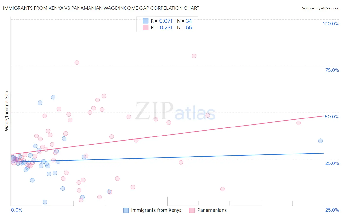 Immigrants from Kenya vs Panamanian Wage/Income Gap