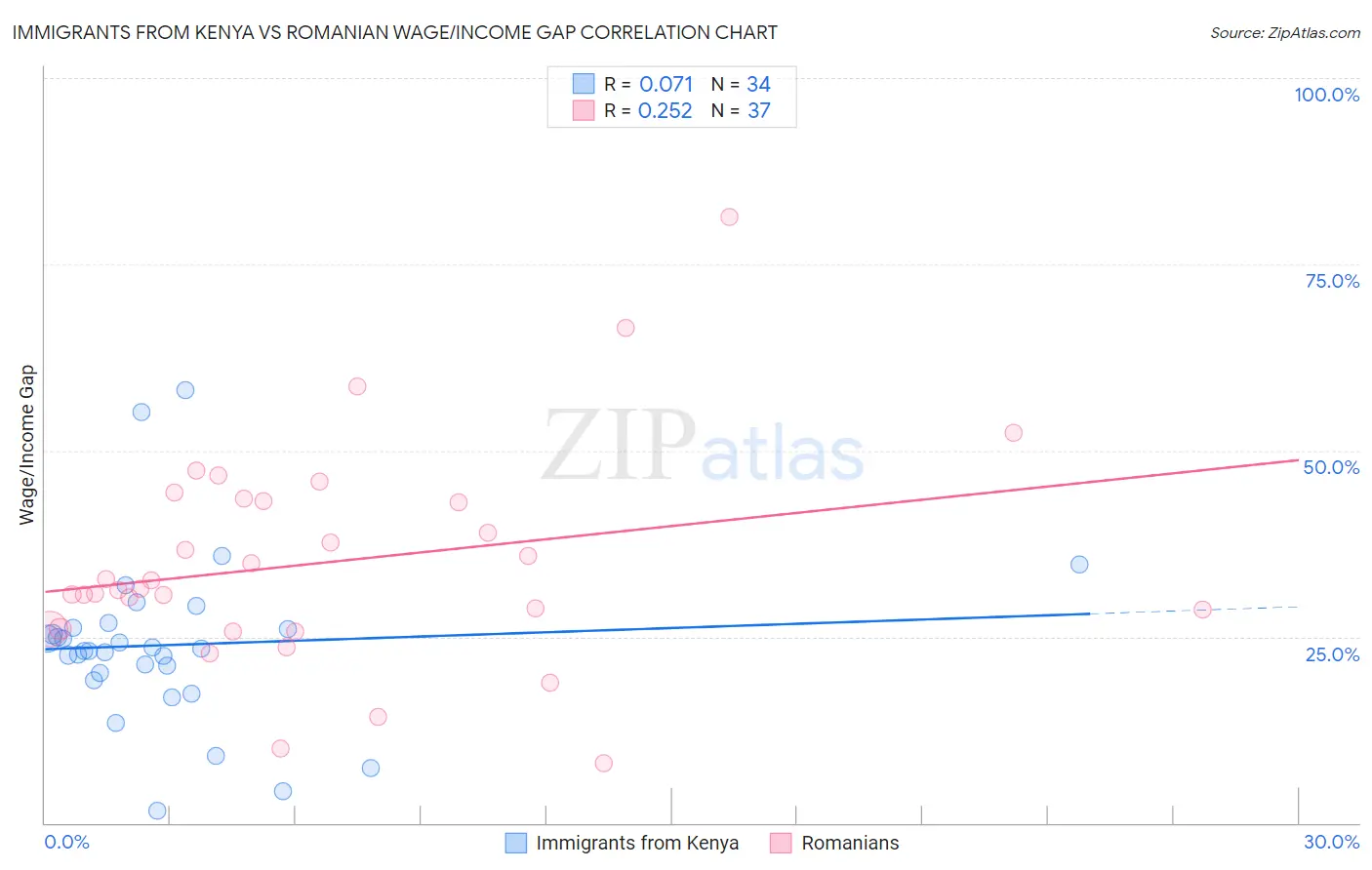 Immigrants from Kenya vs Romanian Wage/Income Gap