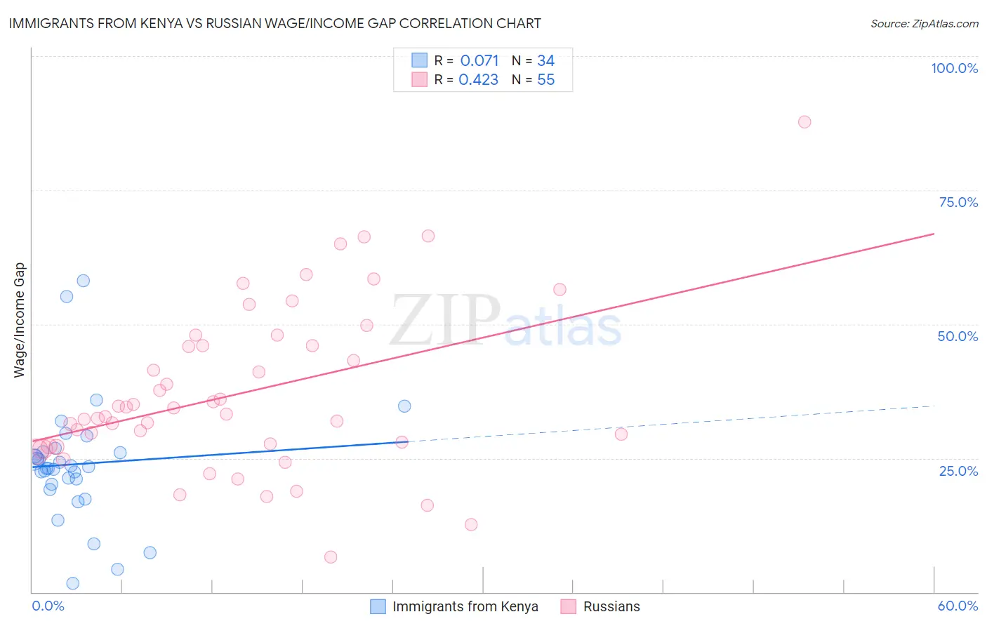 Immigrants from Kenya vs Russian Wage/Income Gap