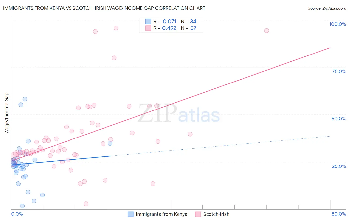 Immigrants from Kenya vs Scotch-Irish Wage/Income Gap