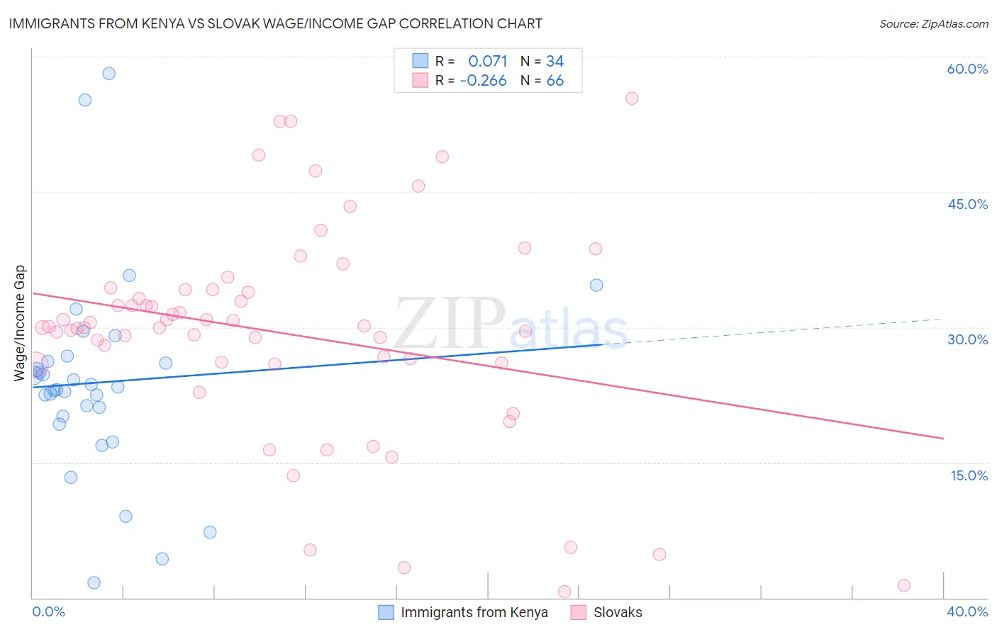 Immigrants from Kenya vs Slovak Wage/Income Gap