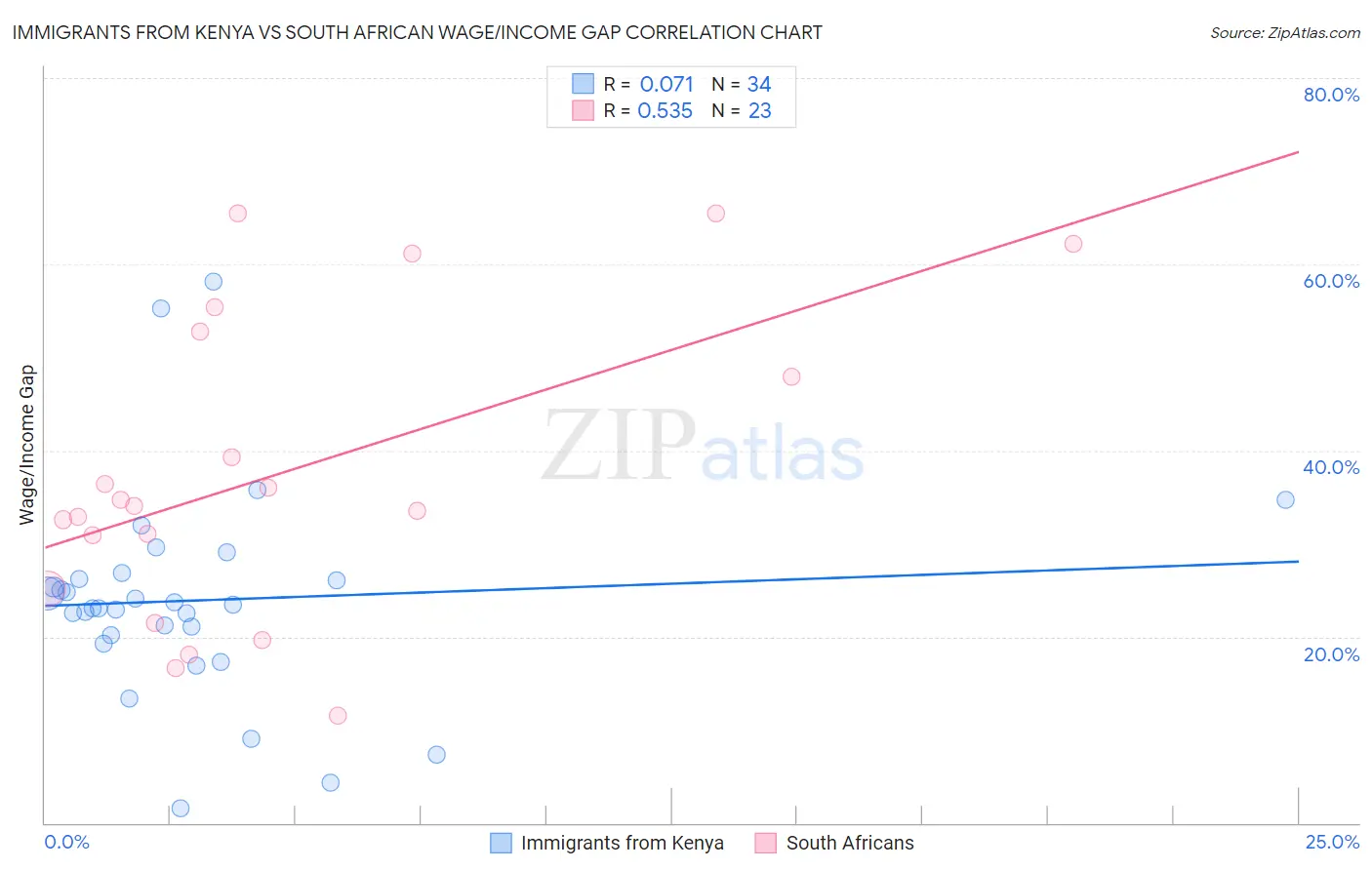 Immigrants from Kenya vs South African Wage/Income Gap