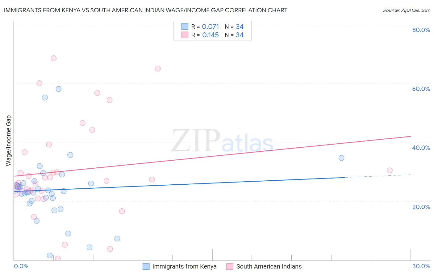 Immigrants from Kenya vs South American Indian Wage/Income Gap