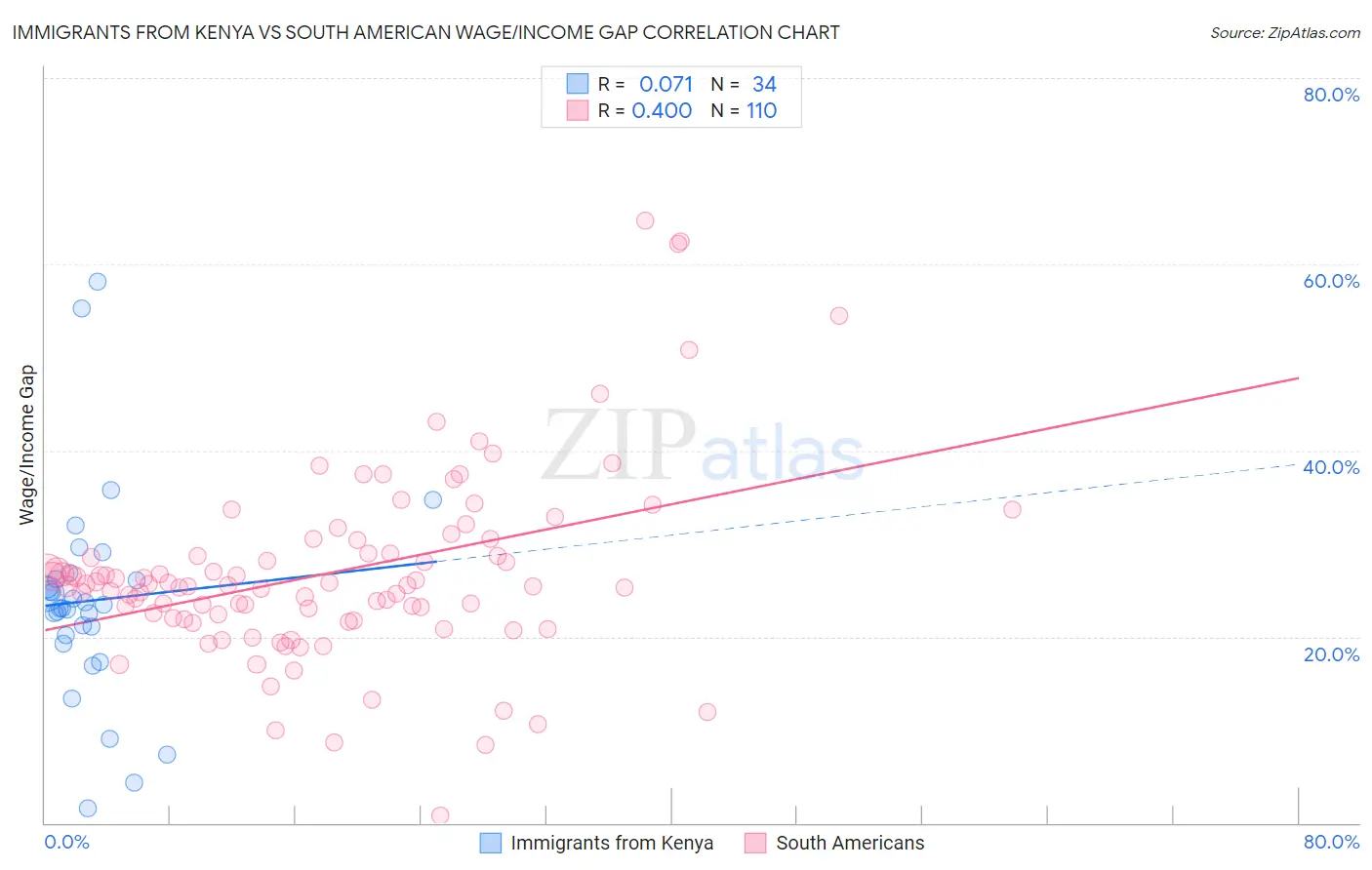 Immigrants from Kenya vs South American Wage/Income Gap