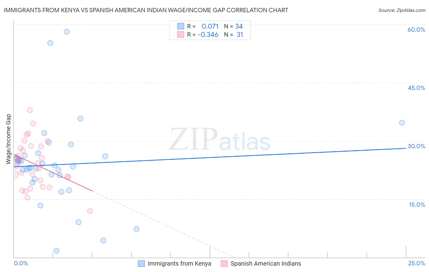 Immigrants from Kenya vs Spanish American Indian Wage/Income Gap
