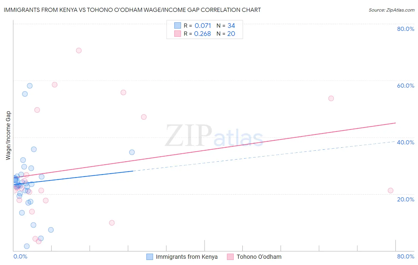 Immigrants from Kenya vs Tohono O'odham Wage/Income Gap