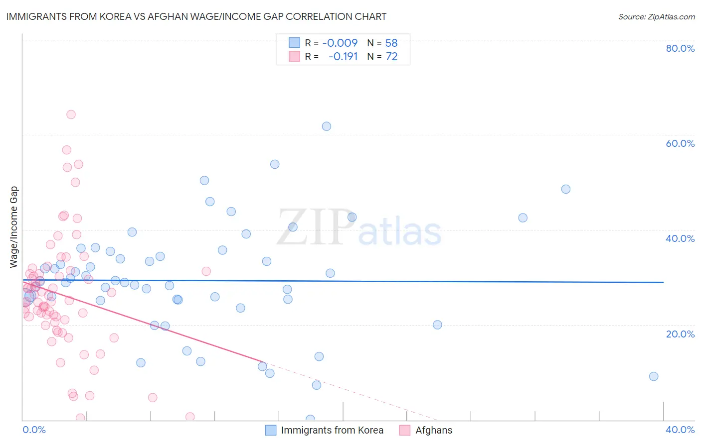 Immigrants from Korea vs Afghan Wage/Income Gap