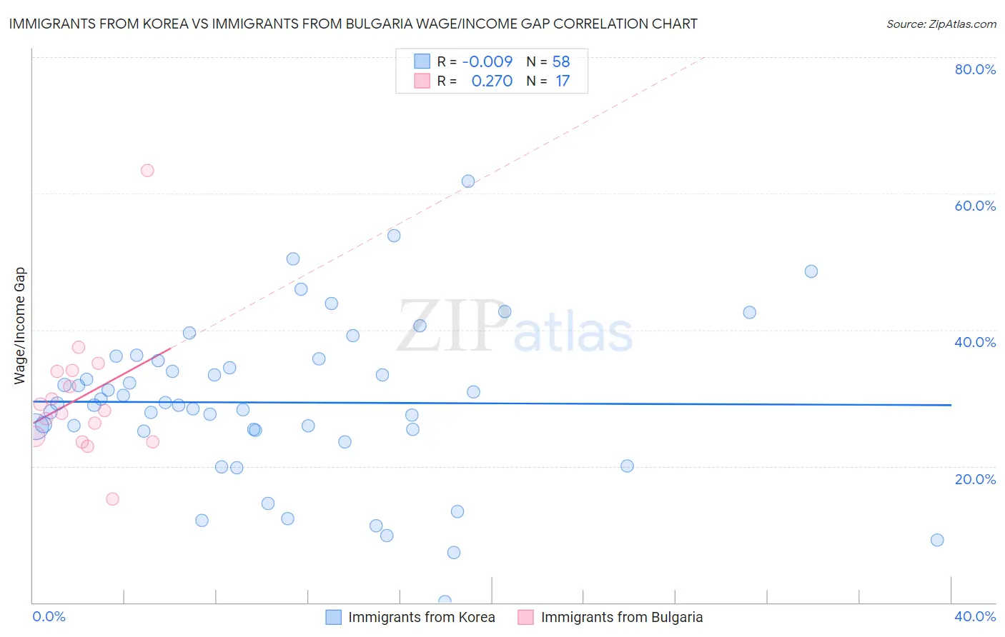 Immigrants from Korea vs Immigrants from Bulgaria Wage/Income Gap
