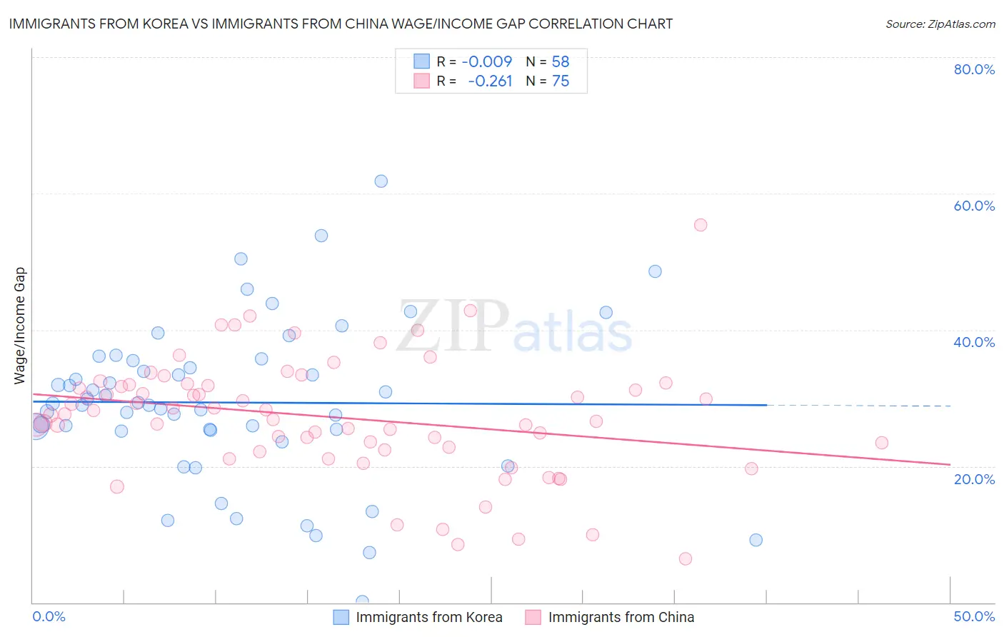 Immigrants from Korea vs Immigrants from China Wage/Income Gap