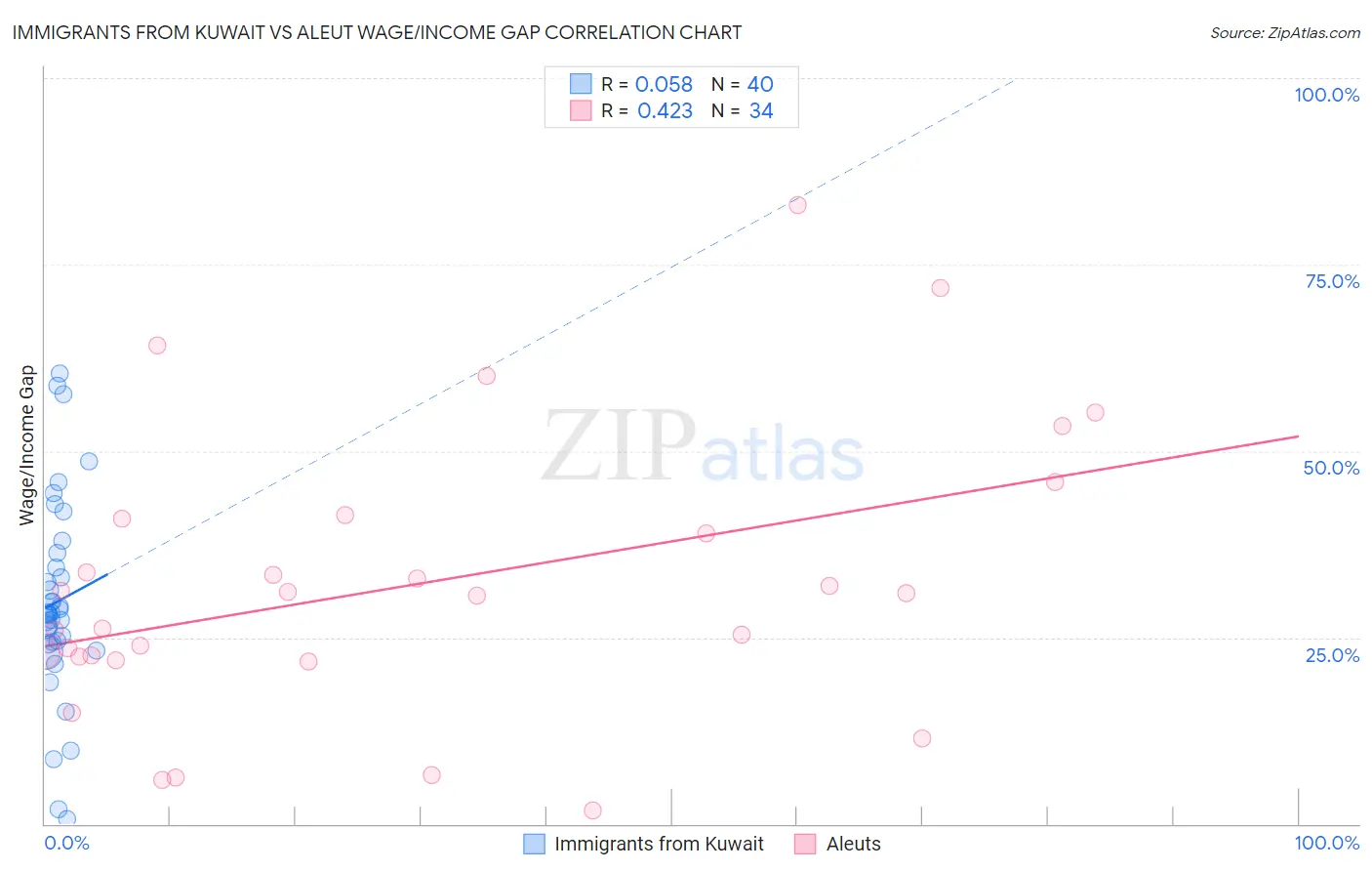 Immigrants from Kuwait vs Aleut Wage/Income Gap