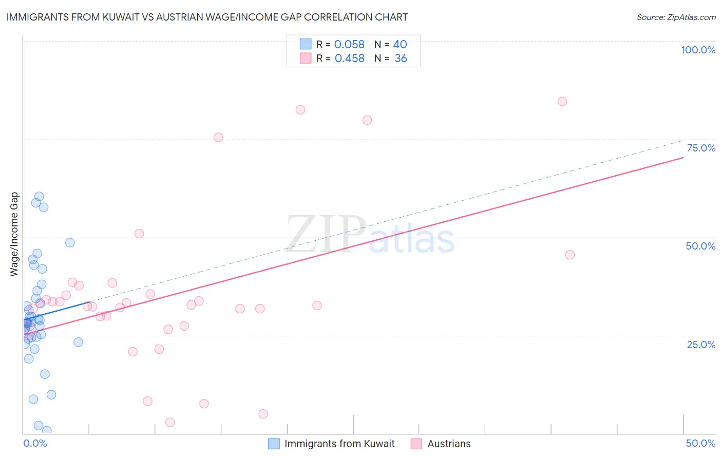 Immigrants from Kuwait vs Austrian Wage/Income Gap