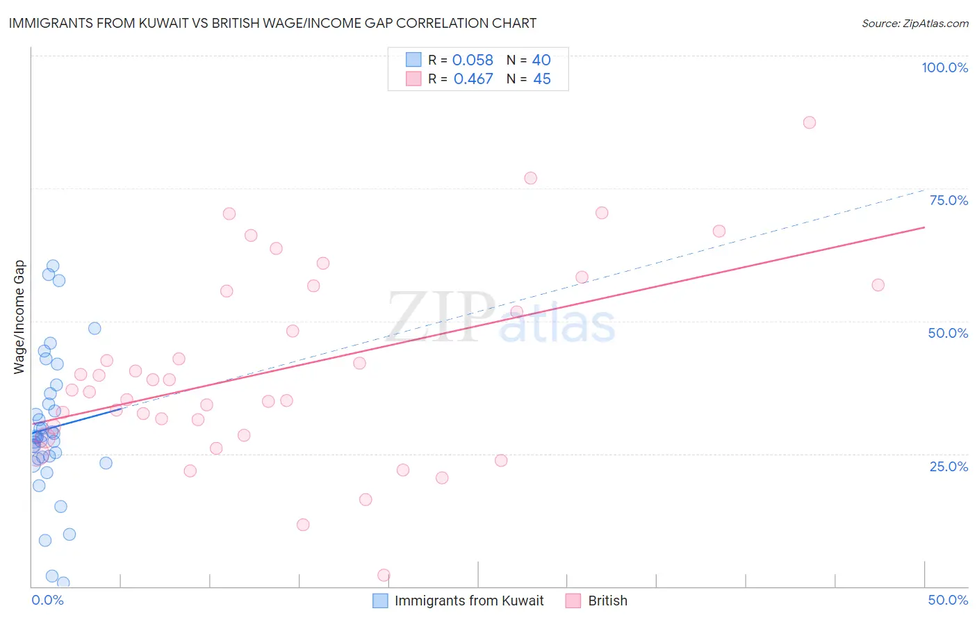 Immigrants from Kuwait vs British Wage/Income Gap