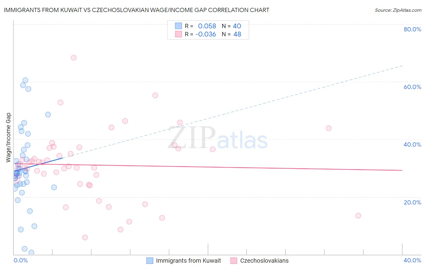 Immigrants from Kuwait vs Czechoslovakian Wage/Income Gap