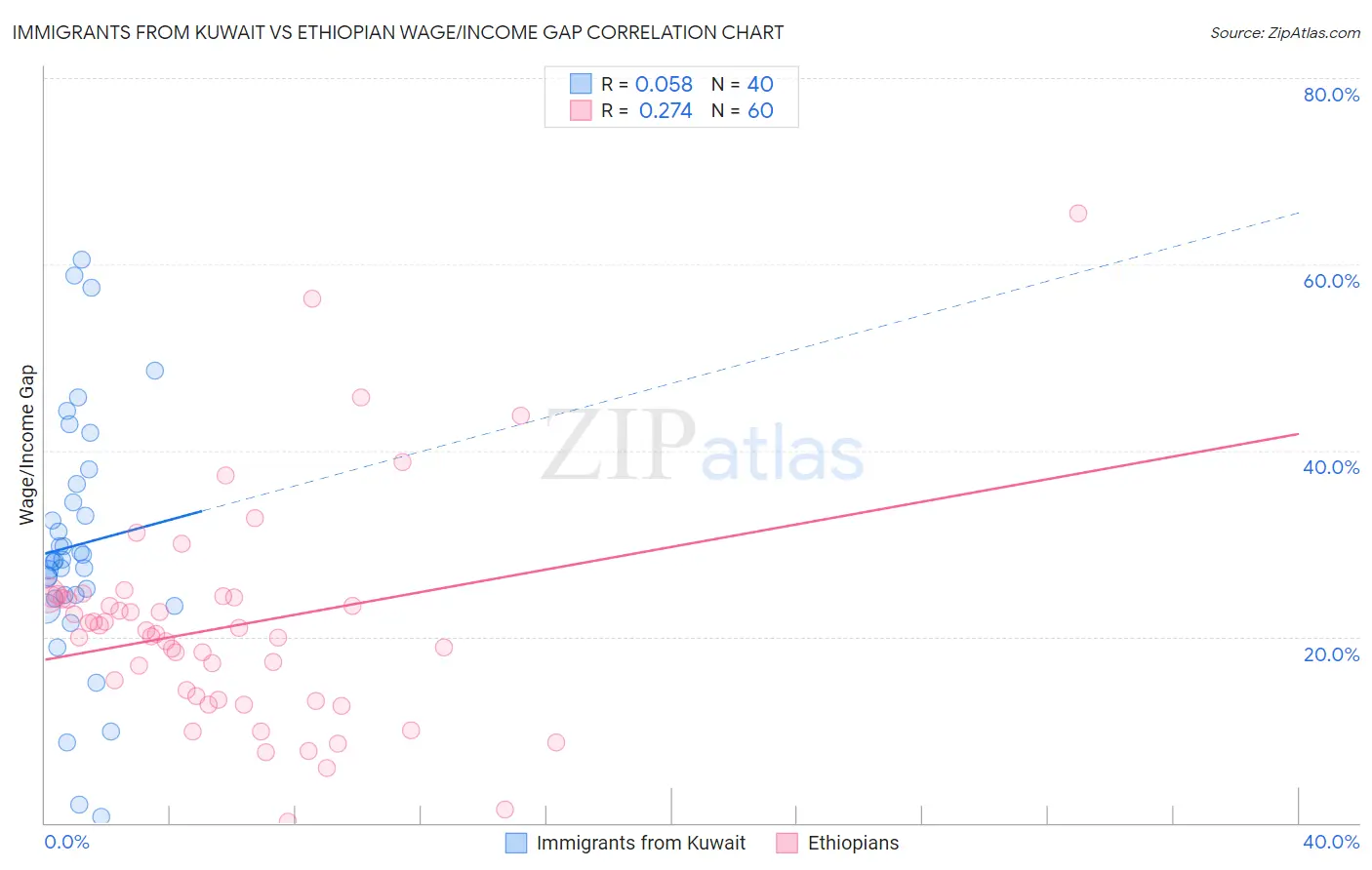 Immigrants from Kuwait vs Ethiopian Wage/Income Gap