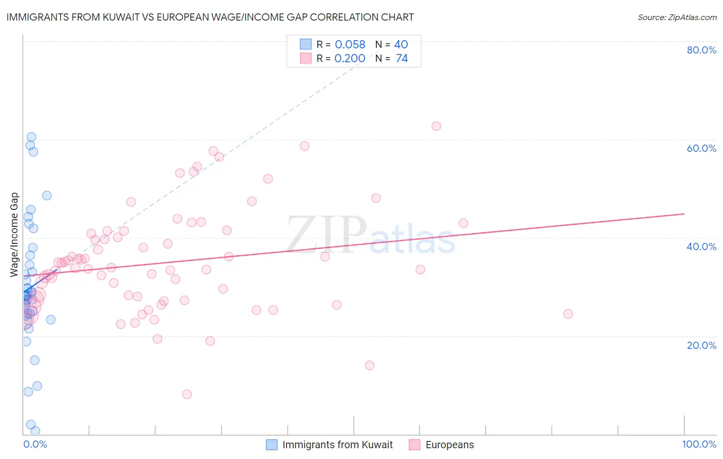 Immigrants from Kuwait vs European Wage/Income Gap