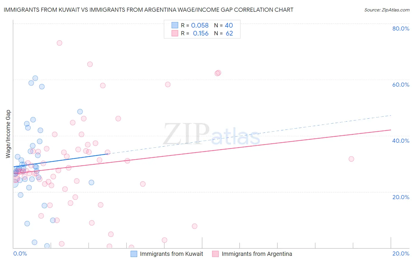 Immigrants from Kuwait vs Immigrants from Argentina Wage/Income Gap