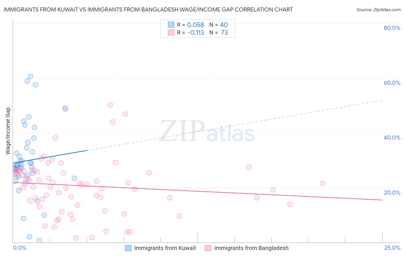 Immigrants from Kuwait vs Immigrants from Bangladesh Wage/Income Gap