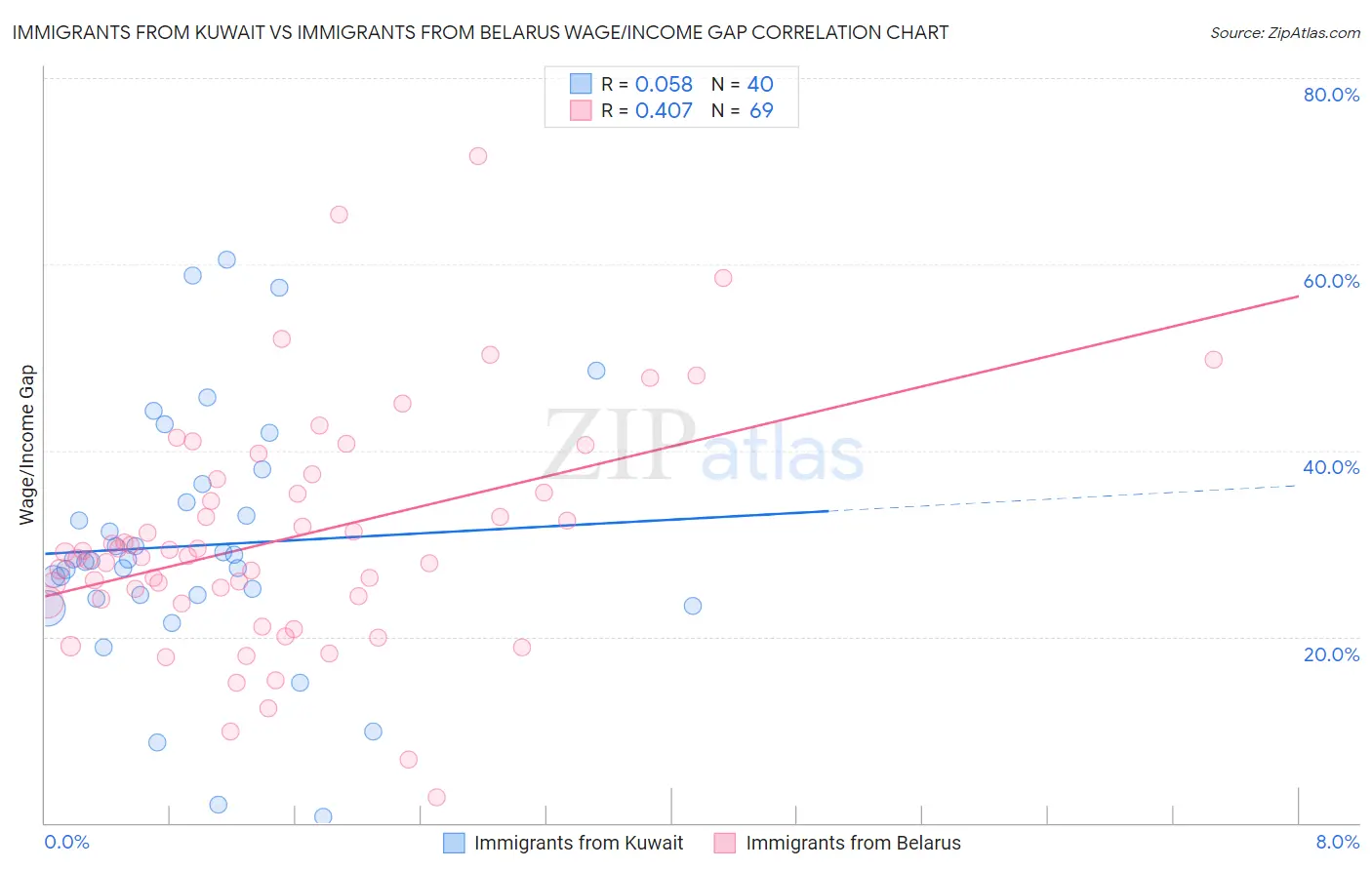 Immigrants from Kuwait vs Immigrants from Belarus Wage/Income Gap