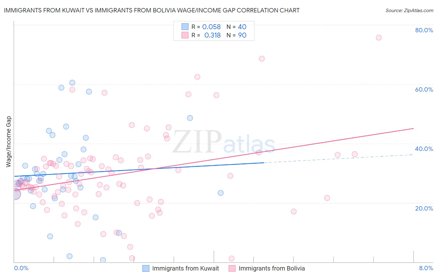 Immigrants from Kuwait vs Immigrants from Bolivia Wage/Income Gap