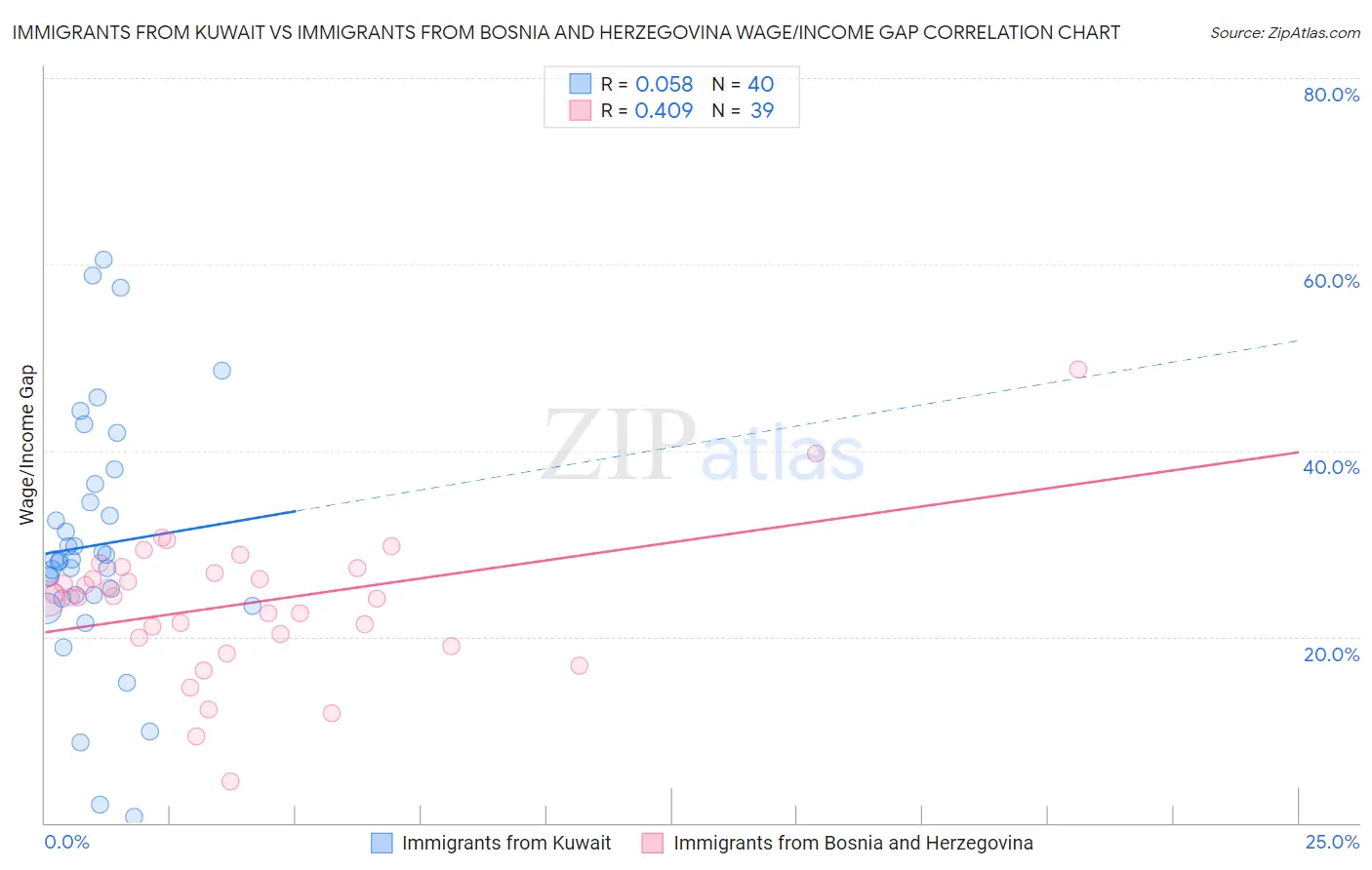 Immigrants from Kuwait vs Immigrants from Bosnia and Herzegovina Wage/Income Gap