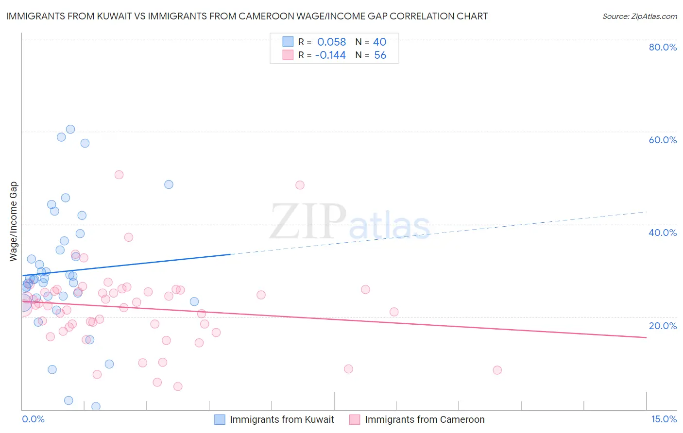Immigrants from Kuwait vs Immigrants from Cameroon Wage/Income Gap