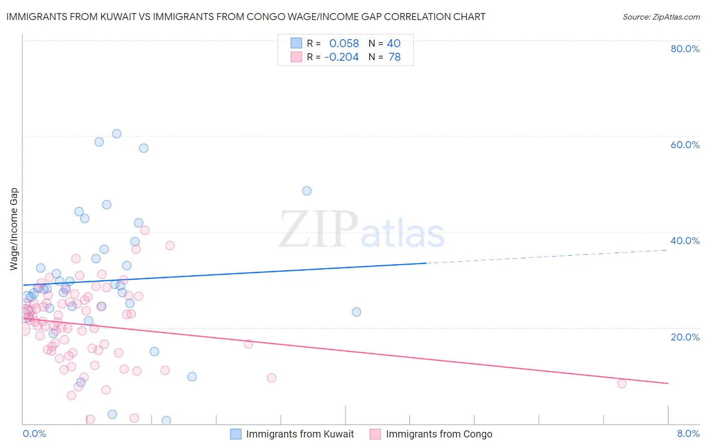 Immigrants from Kuwait vs Immigrants from Congo Wage/Income Gap