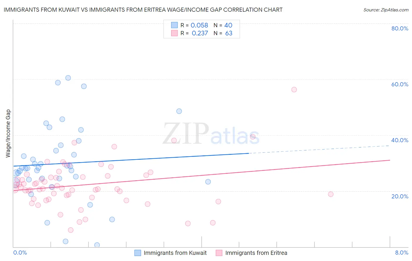 Immigrants from Kuwait vs Immigrants from Eritrea Wage/Income Gap