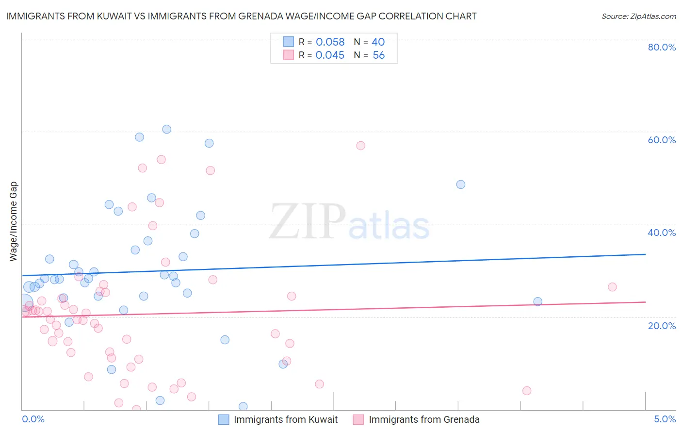 Immigrants from Kuwait vs Immigrants from Grenada Wage/Income Gap