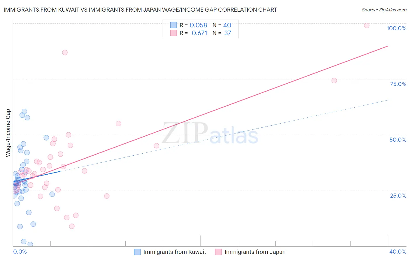 Immigrants from Kuwait vs Immigrants from Japan Wage/Income Gap