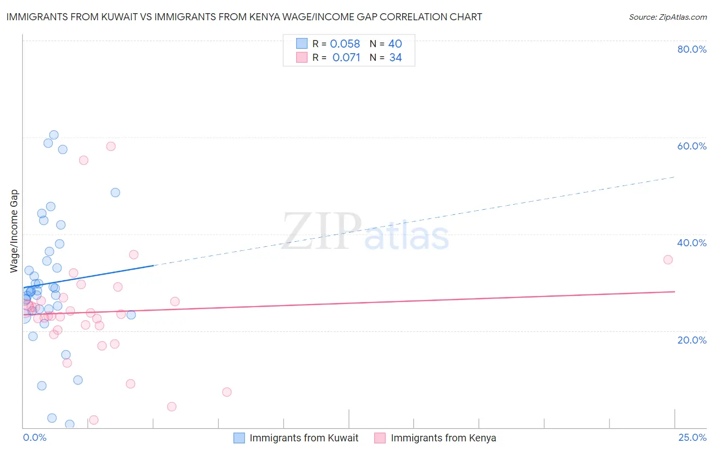 Immigrants from Kuwait vs Immigrants from Kenya Wage/Income Gap