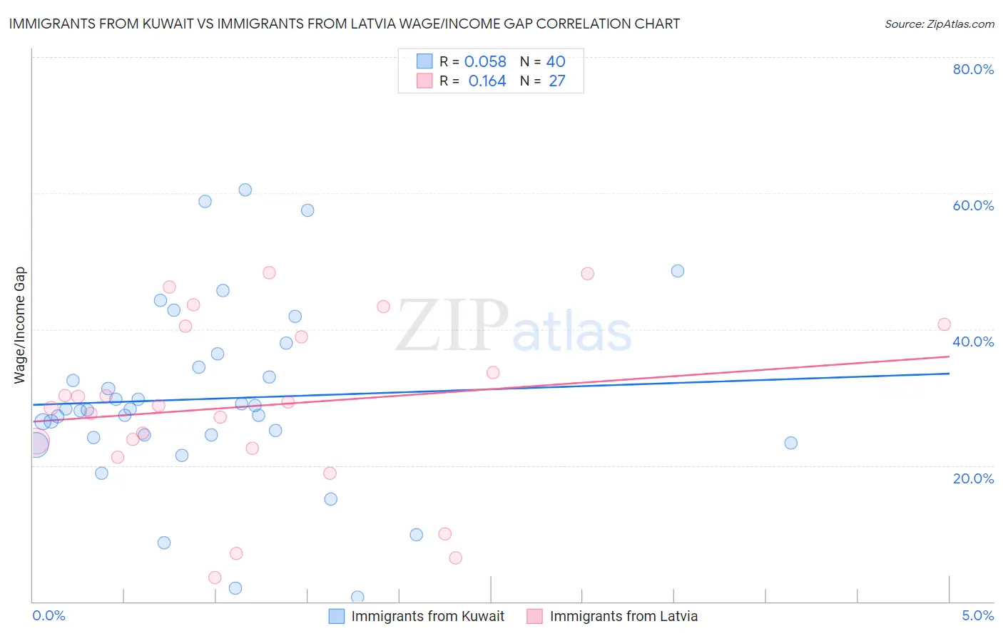 Immigrants from Kuwait vs Immigrants from Latvia Wage/Income Gap