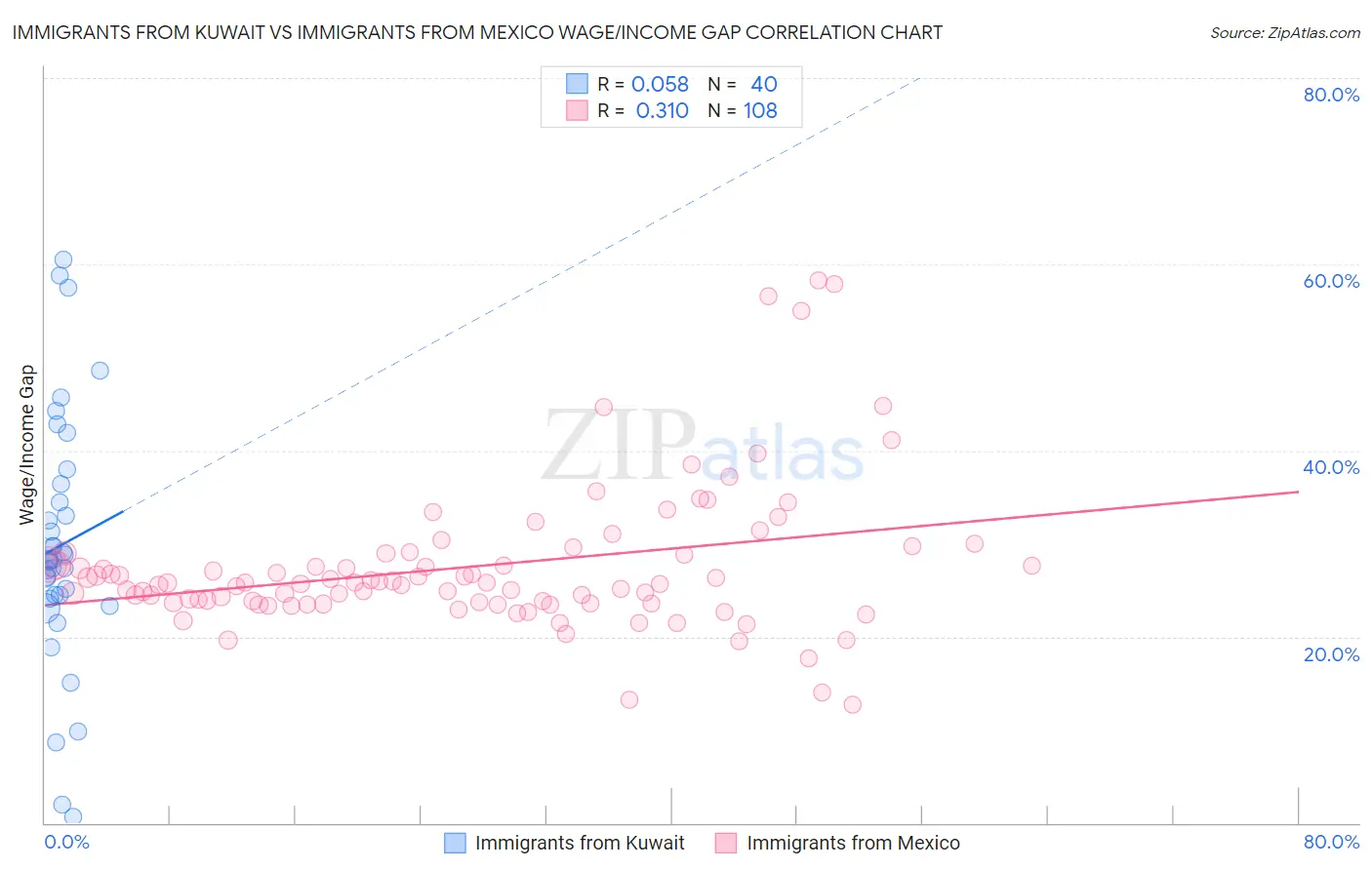 Immigrants from Kuwait vs Immigrants from Mexico Wage/Income Gap