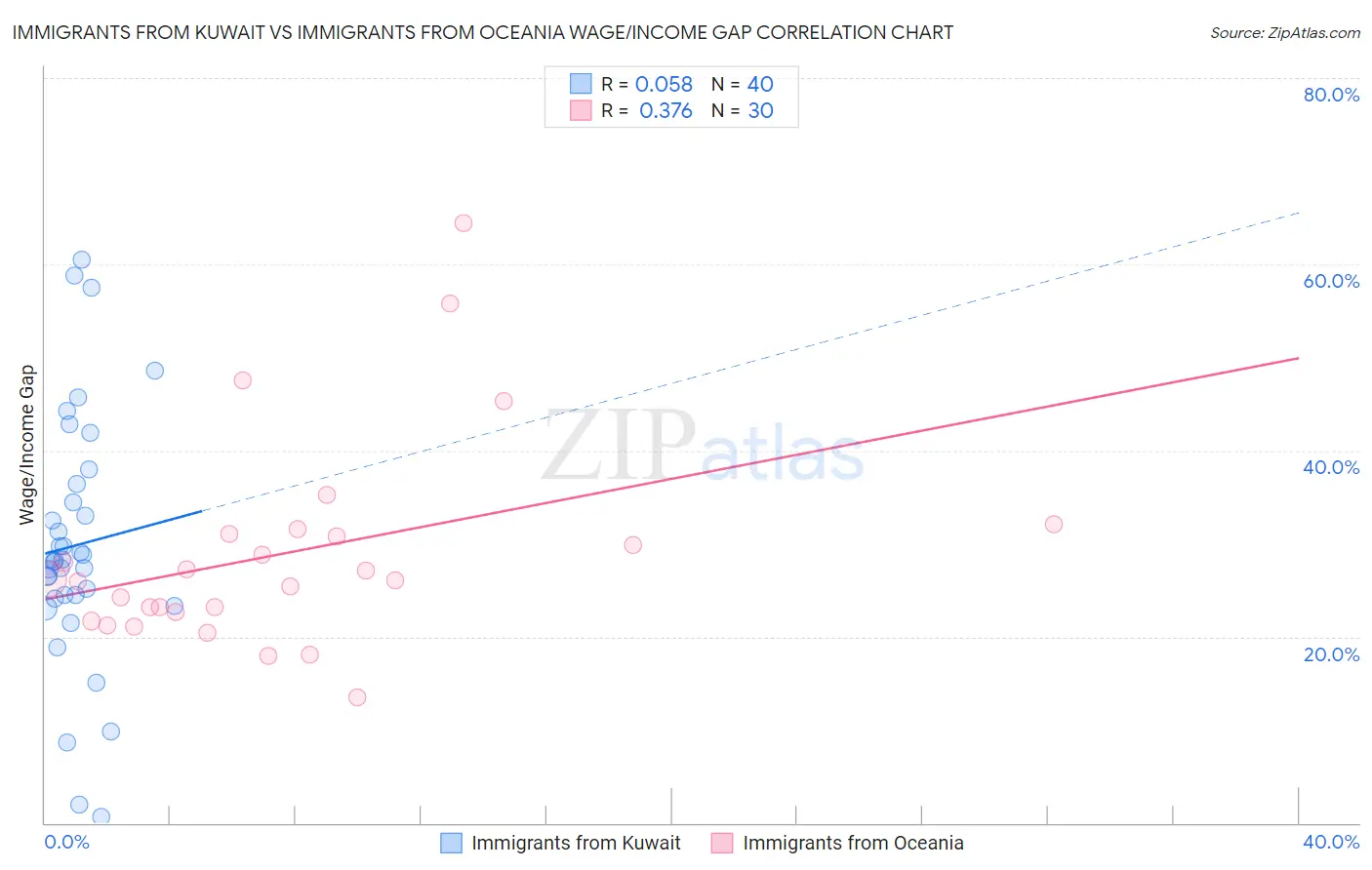 Immigrants from Kuwait vs Immigrants from Oceania Wage/Income Gap