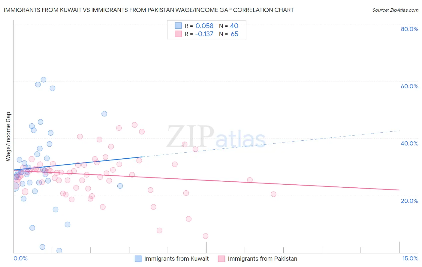 Immigrants from Kuwait vs Immigrants from Pakistan Wage/Income Gap