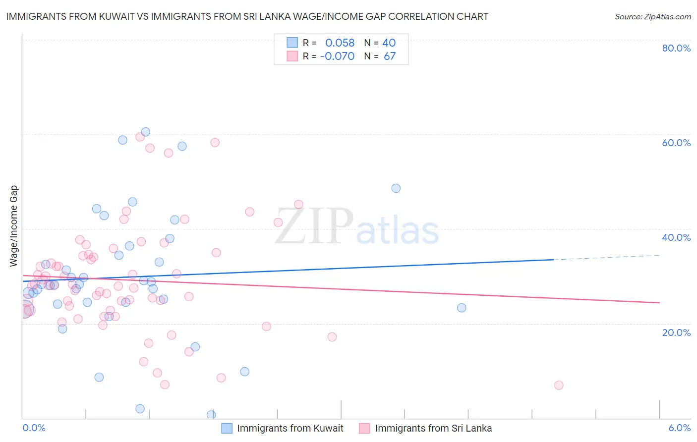 Immigrants from Kuwait vs Immigrants from Sri Lanka Wage/Income Gap