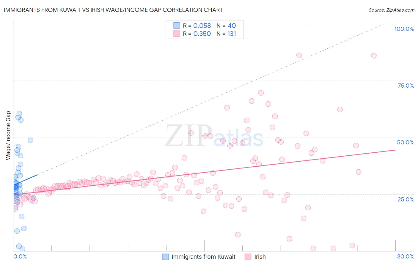 Immigrants from Kuwait vs Irish Wage/Income Gap