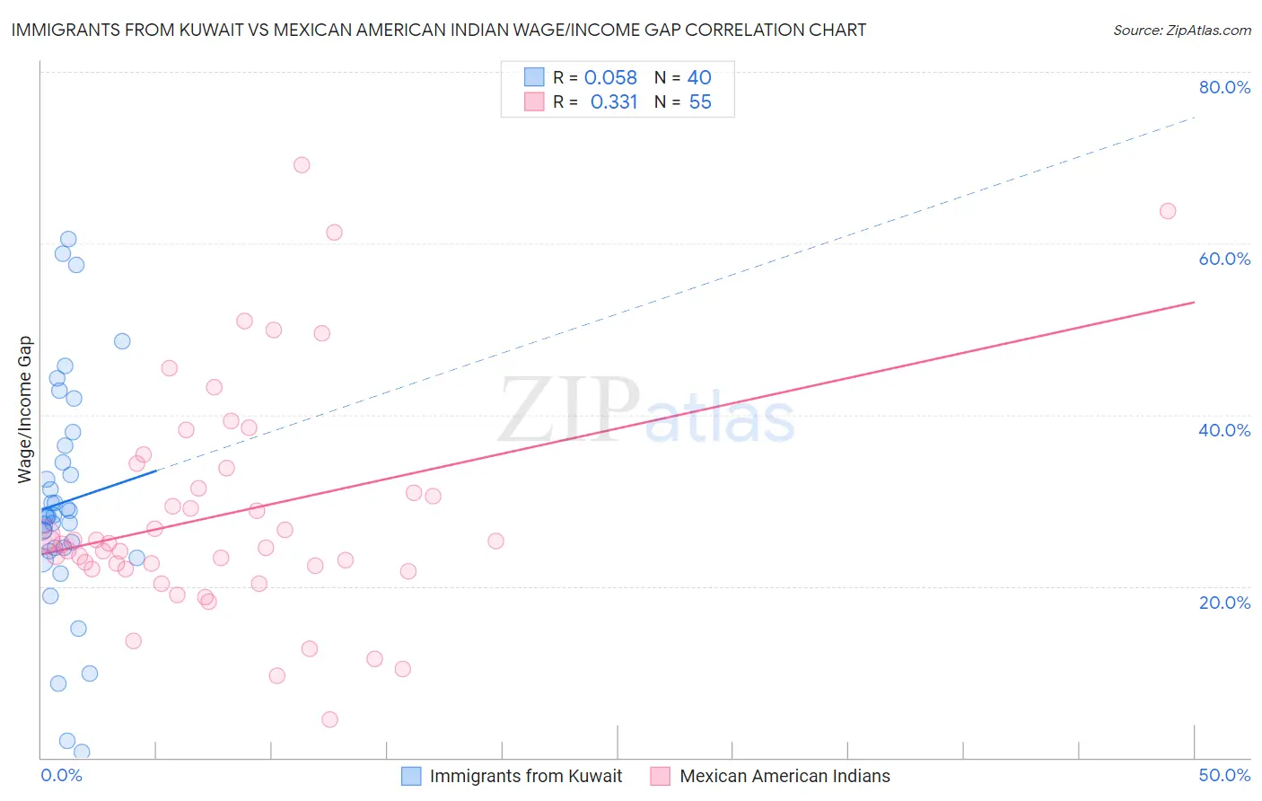 Immigrants from Kuwait vs Mexican American Indian Wage/Income Gap