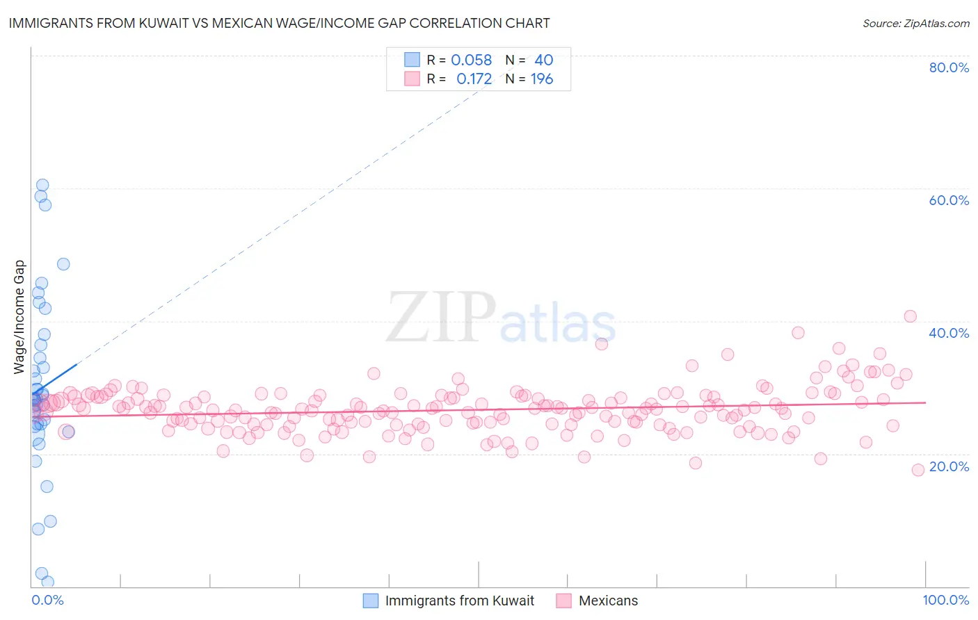 Immigrants from Kuwait vs Mexican Wage/Income Gap