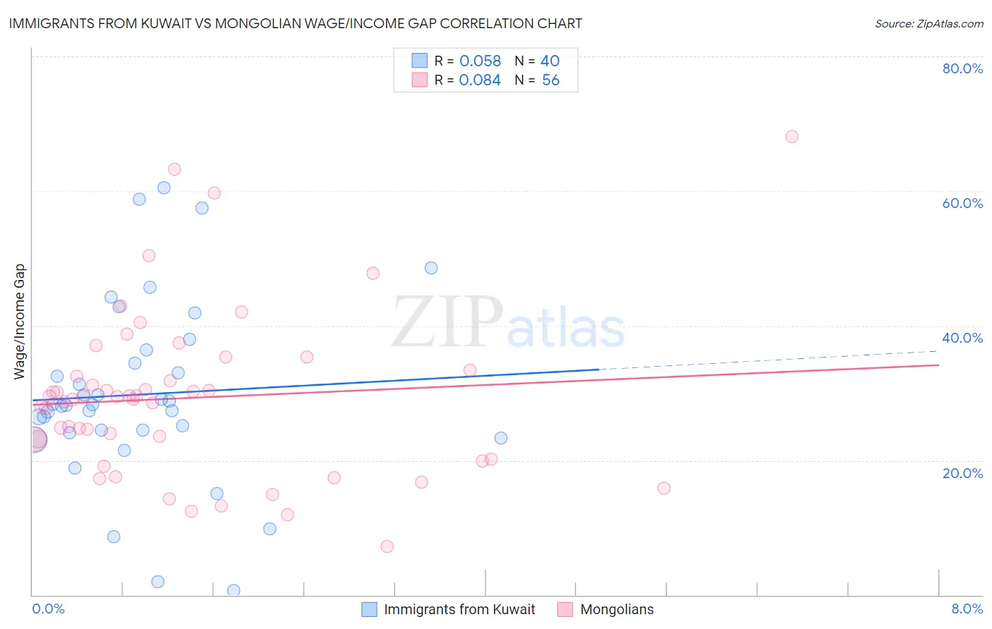 Immigrants from Kuwait vs Mongolian Wage/Income Gap