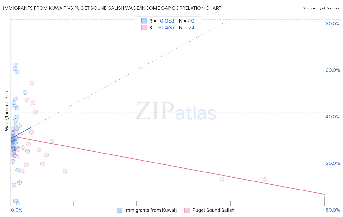 Immigrants from Kuwait vs Puget Sound Salish Wage/Income Gap